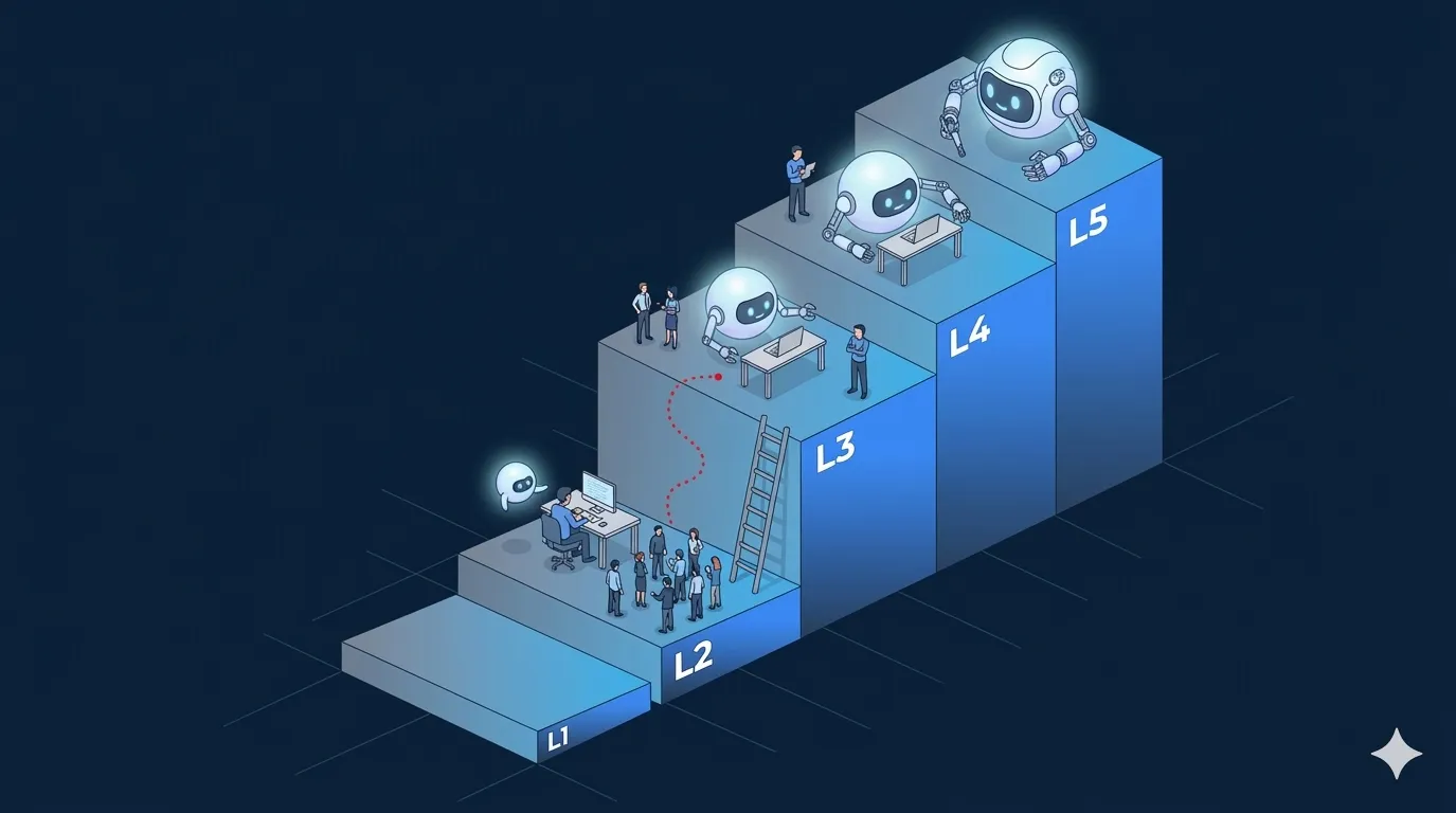 Isometric staircase showing five levels of agentic AI, with a disproportionately large step between Level 2 and Level 3